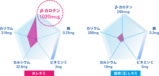 水レタスとは